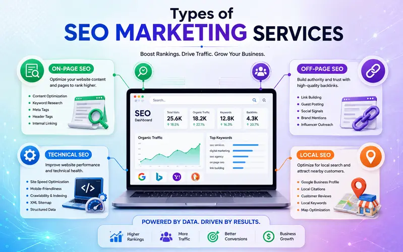 types of seo marketing services