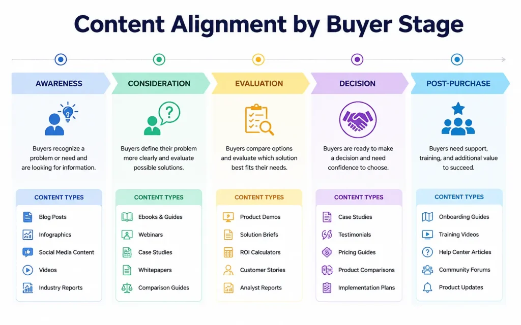 content alignment by buyer stage
