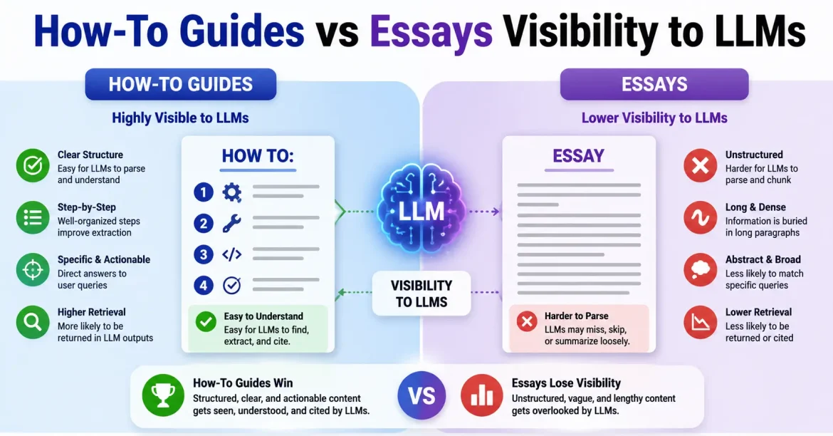 how to guides vs essays visibility to llms
